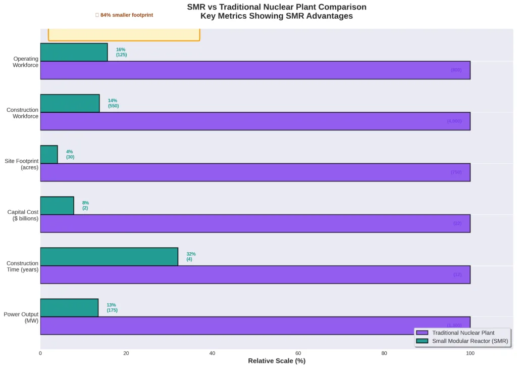 Comparison chart showing small modular reactors versus traditional nuclear plants across key metrics including power output, construction time, capital cost, site footprint, and workforce requirements