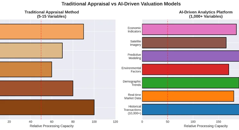 Comparison chart showing traditional real estate appraisal methods versus AI-driven valuation models processing capacity