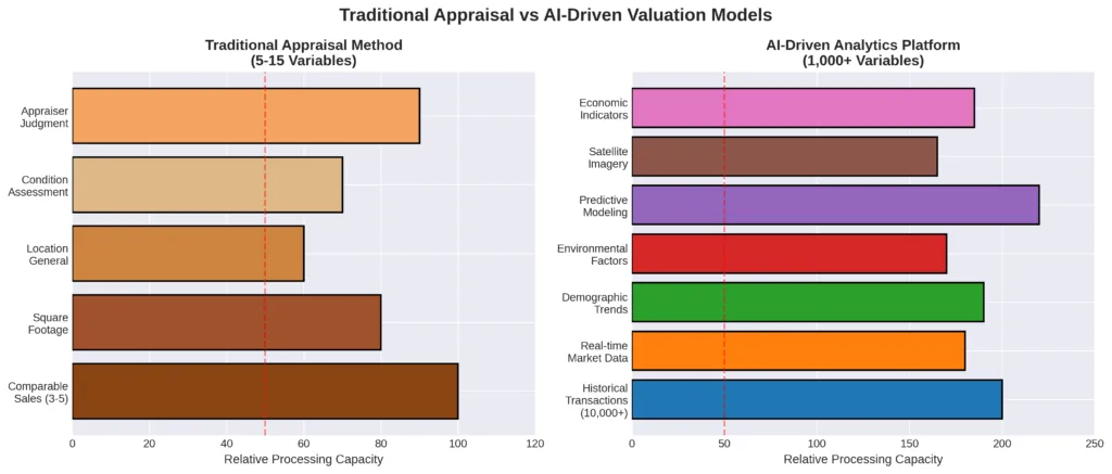 Comparison chart showing traditional real estate appraisal methods versus AI-driven valuation models processing capacity