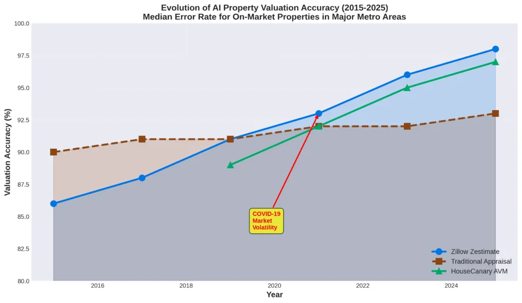 Line graph showing evolution of AI property valuation accuracy from 2015 to 2025 comparing Zillow Zestimate HouseCanary and traditional appraisals