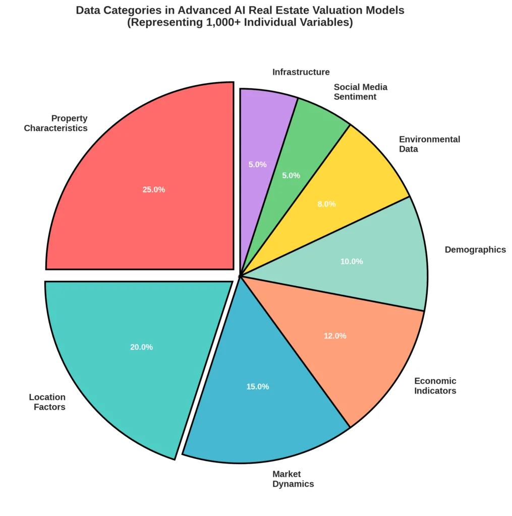 Pie chart showing data categories used in AI real estate analytics including property characteristics location factors and market dynamics