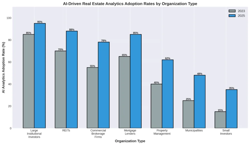 Bar chart comparing AI real estate analytics adoption rates by organization type between 2023 and 2025